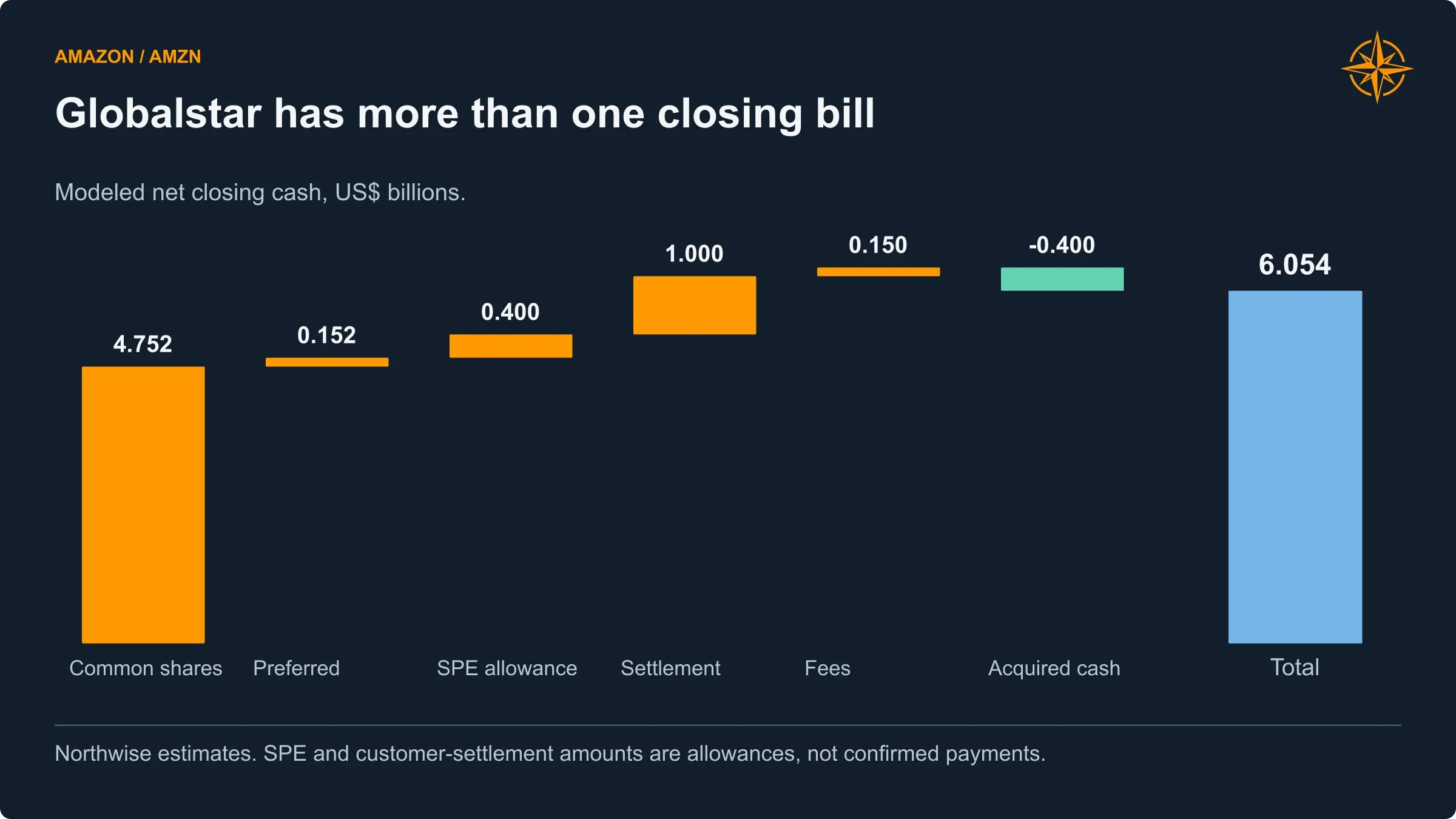 The modeled closing cash requirement is $6.054 billion, including fees. Stock issuance, assumed debt and later settlements are separate.