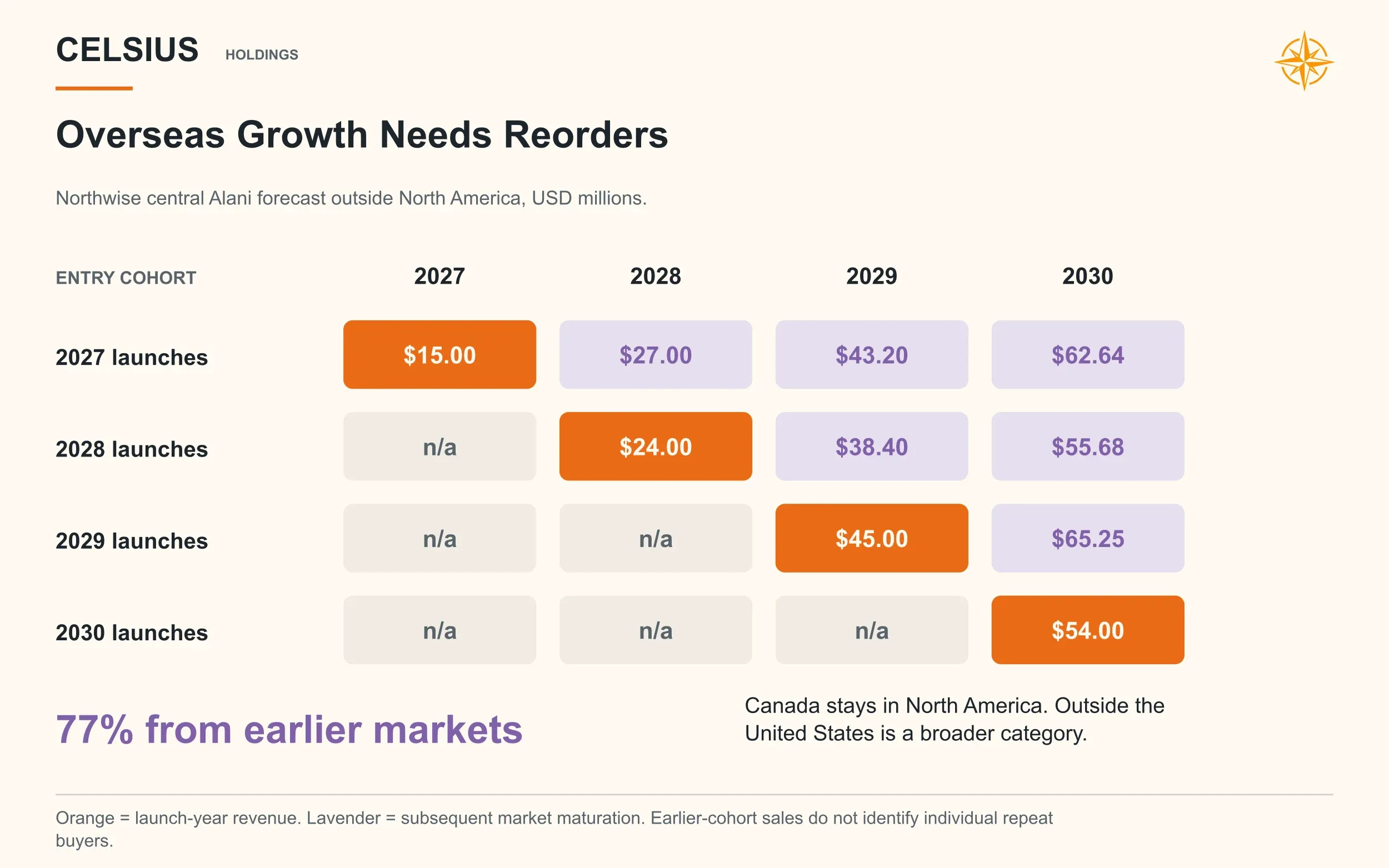 Alani launch-cohort matrix shows 77% of 2030 international revenue coming from earlier market entries.