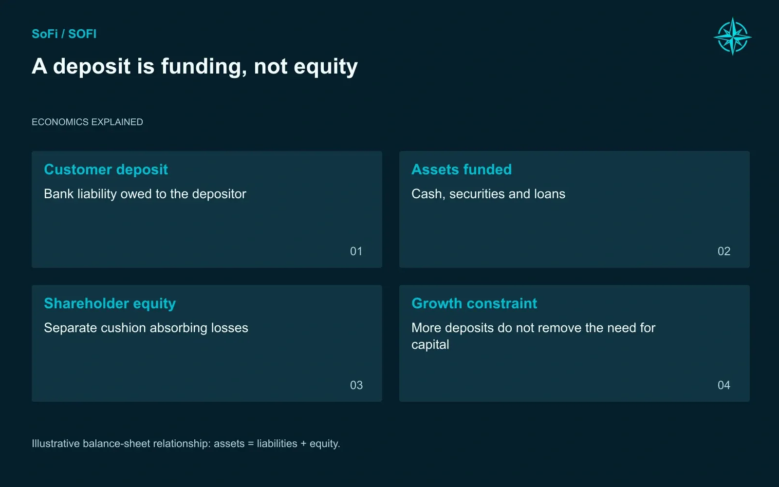 A deposit is funding, not equity. Illustrative balance-sheet relationship: assets = liabilities + equity.