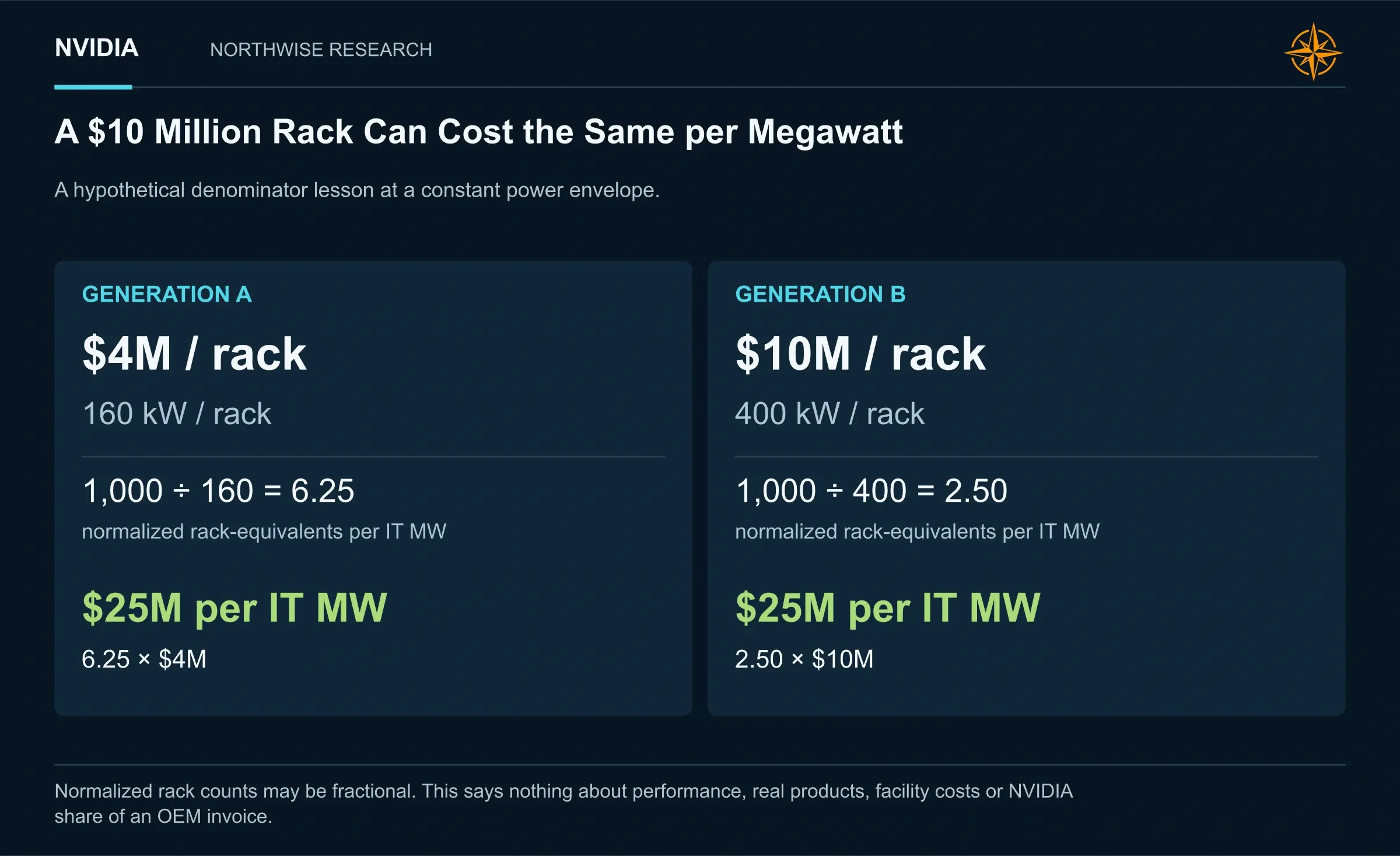 A $10 Million Rack Can Cost the Same per Megawatt. A $4M rack at 160 kW and a $10M rack at 400 kW each normalize to $25M per IT MW. These are hypothetical generations.