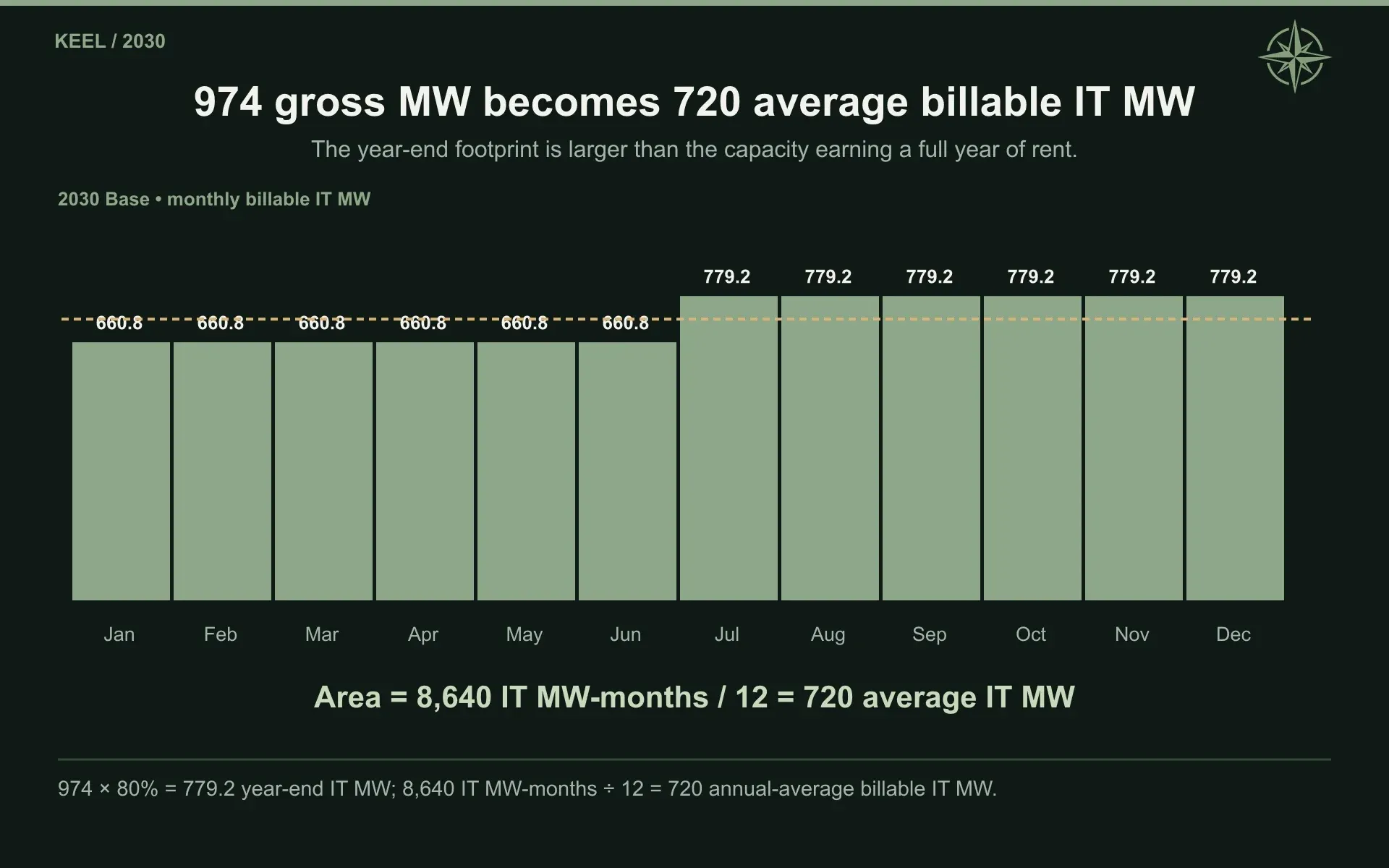 974 gross MW becomes 720 average billable IT MW. The year-end footprint is larger than the capacity earning a full year of rent.