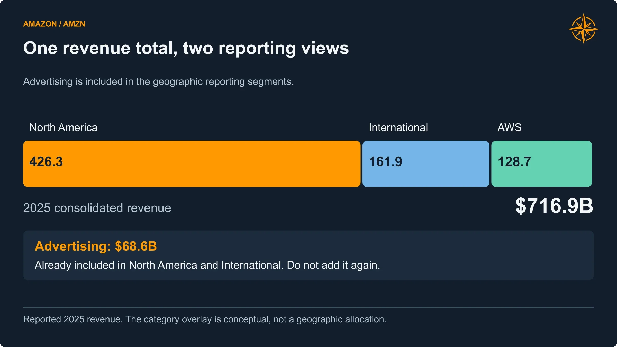 North America, International and AWS sum to $716.9 billion in 2025 revenue. Advertising is already included in that total.