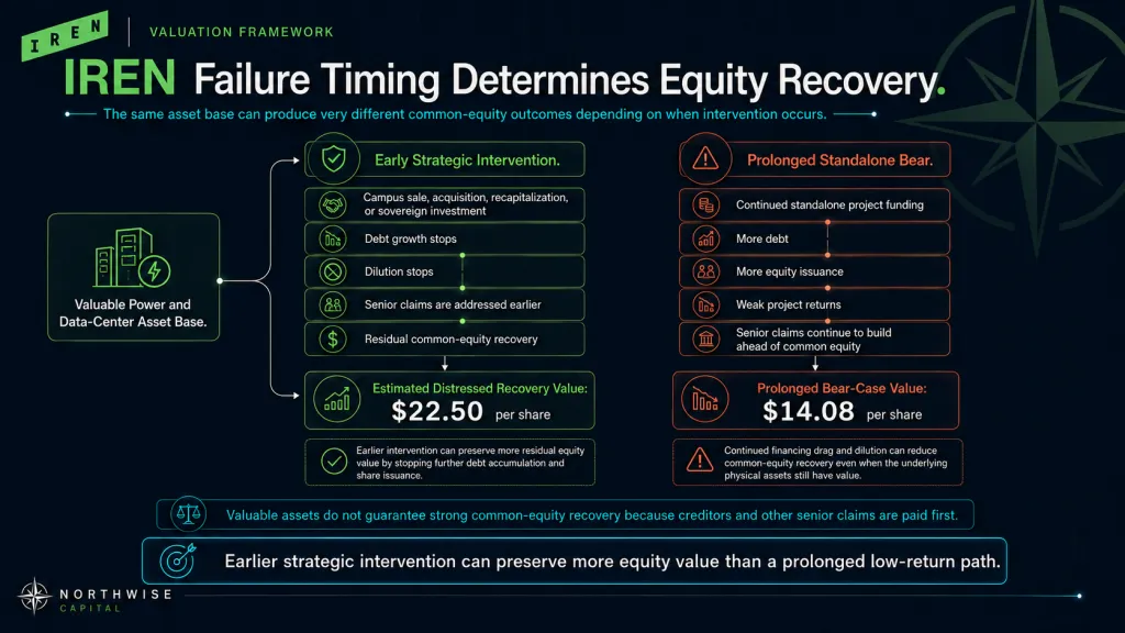 Iren Stock Bear and Distressed Outcomes Northwise