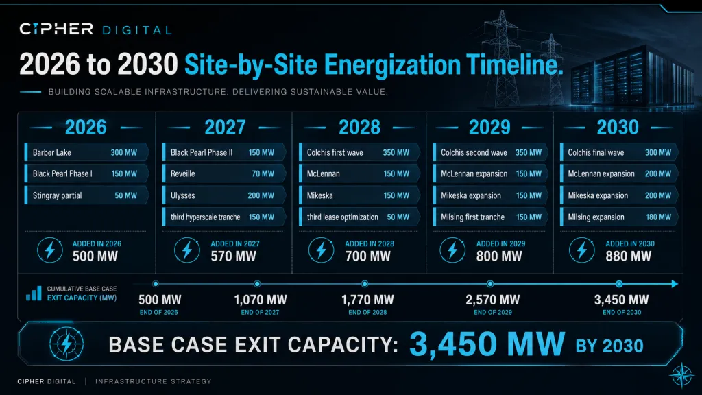 CIFR Stock Energization Timeline Base Case 2030 Northwise