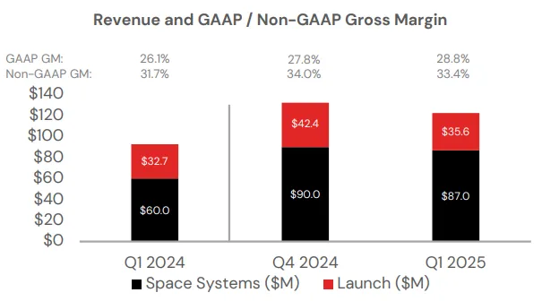 RKLB Q1 Revenue and Margin