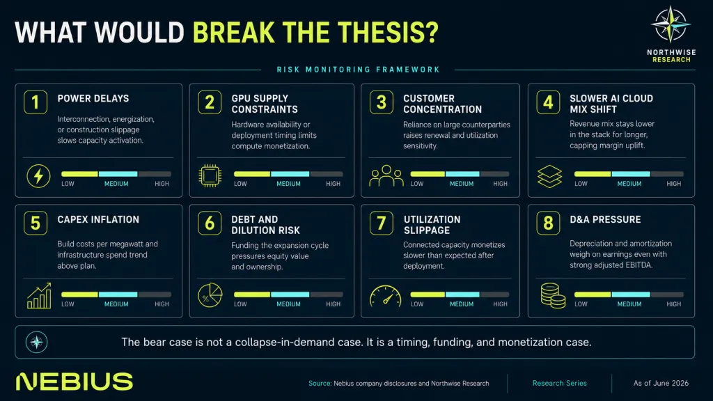 NBIS Stock Risks and Thesis breakers northwise