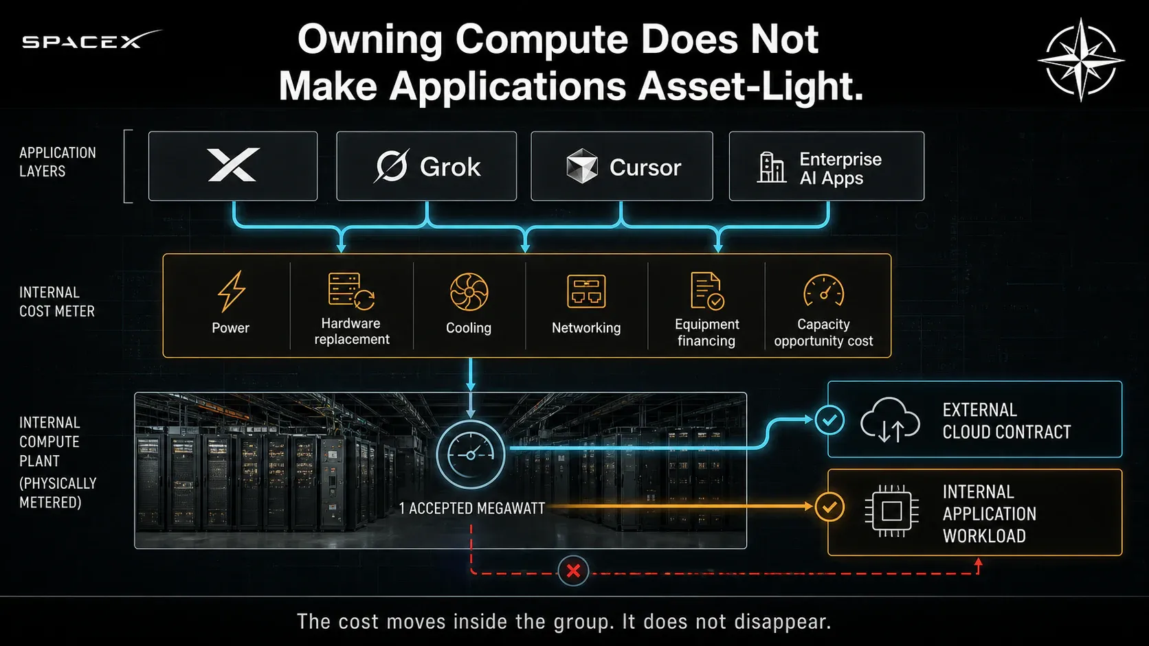Owning Compute Does Not Make Applications Asset-Light