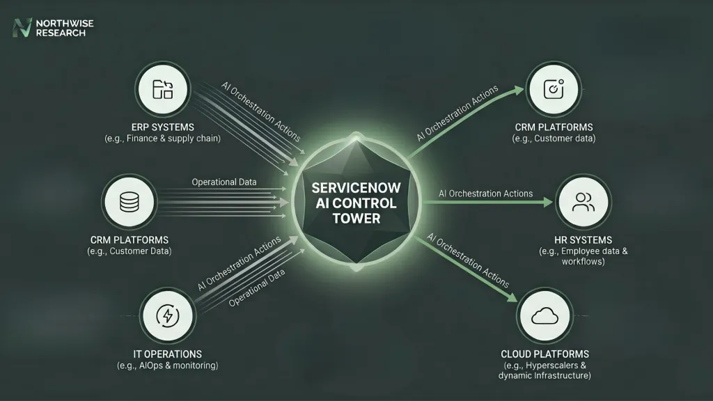 Now Stock AI Control Tower for Enterprise Silos Northwise