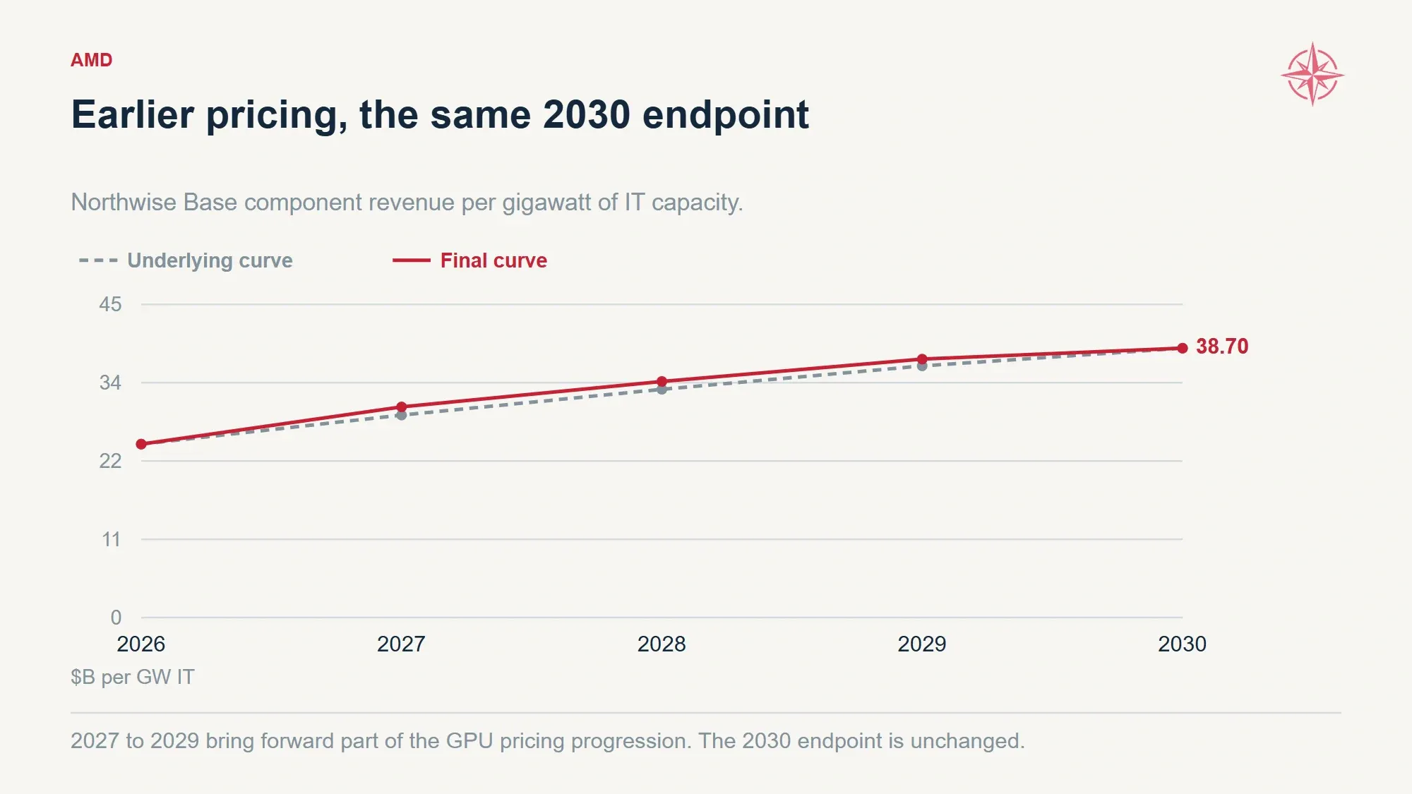 Two pricing curves separate the modest timing acceleration from the unchanged 2030 endpoint of 38.70 billion dollars per IT gigawatt.