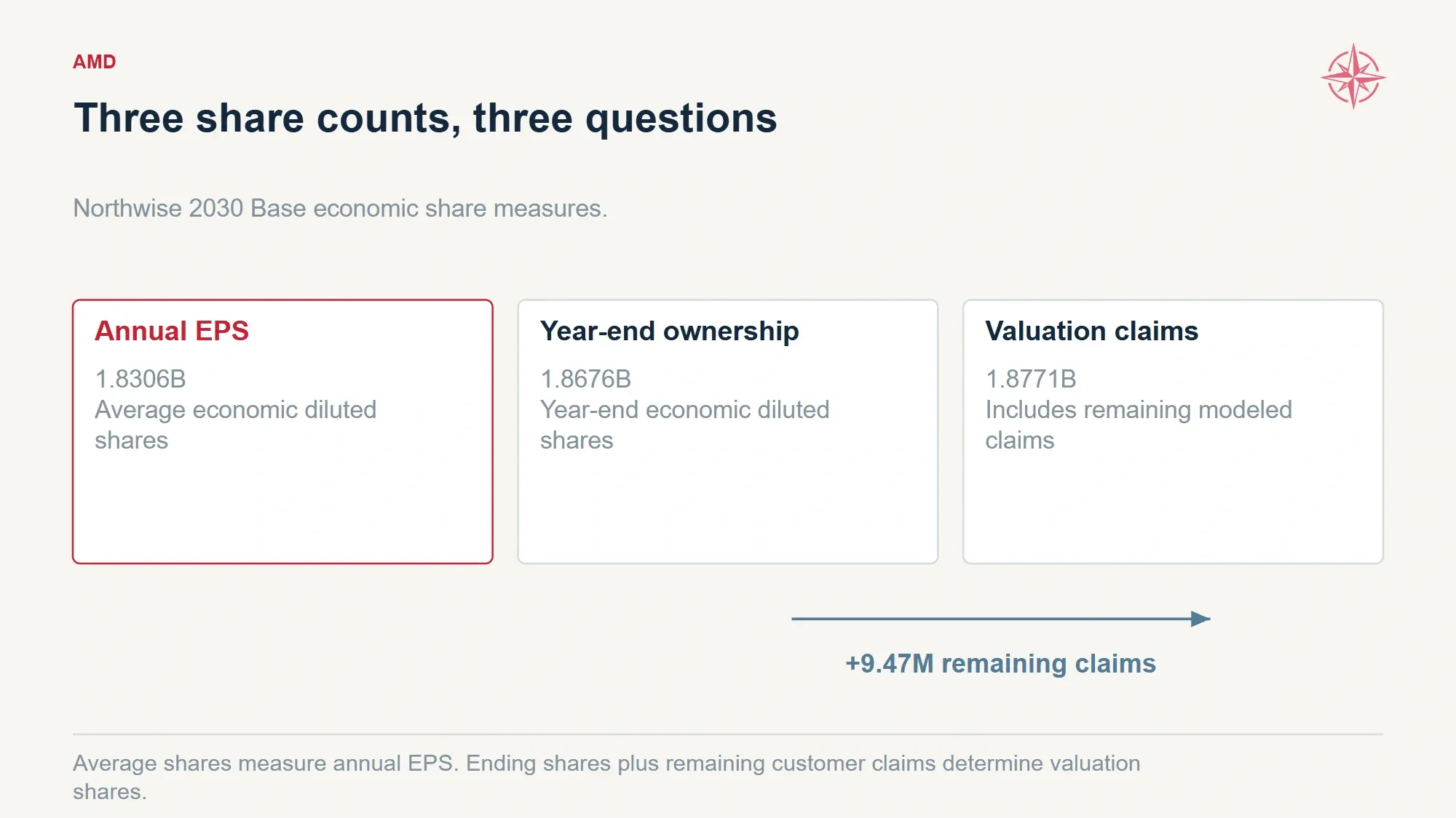 Three denominators show average, year-end and future-claim-reserved economic diluted shares.