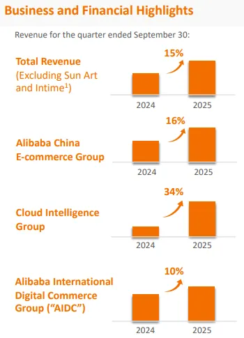 Alibaba Q3 Business Segment Results