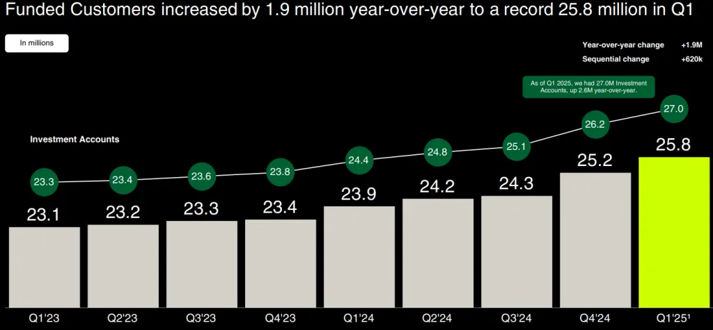 Robinhood Funded Customers