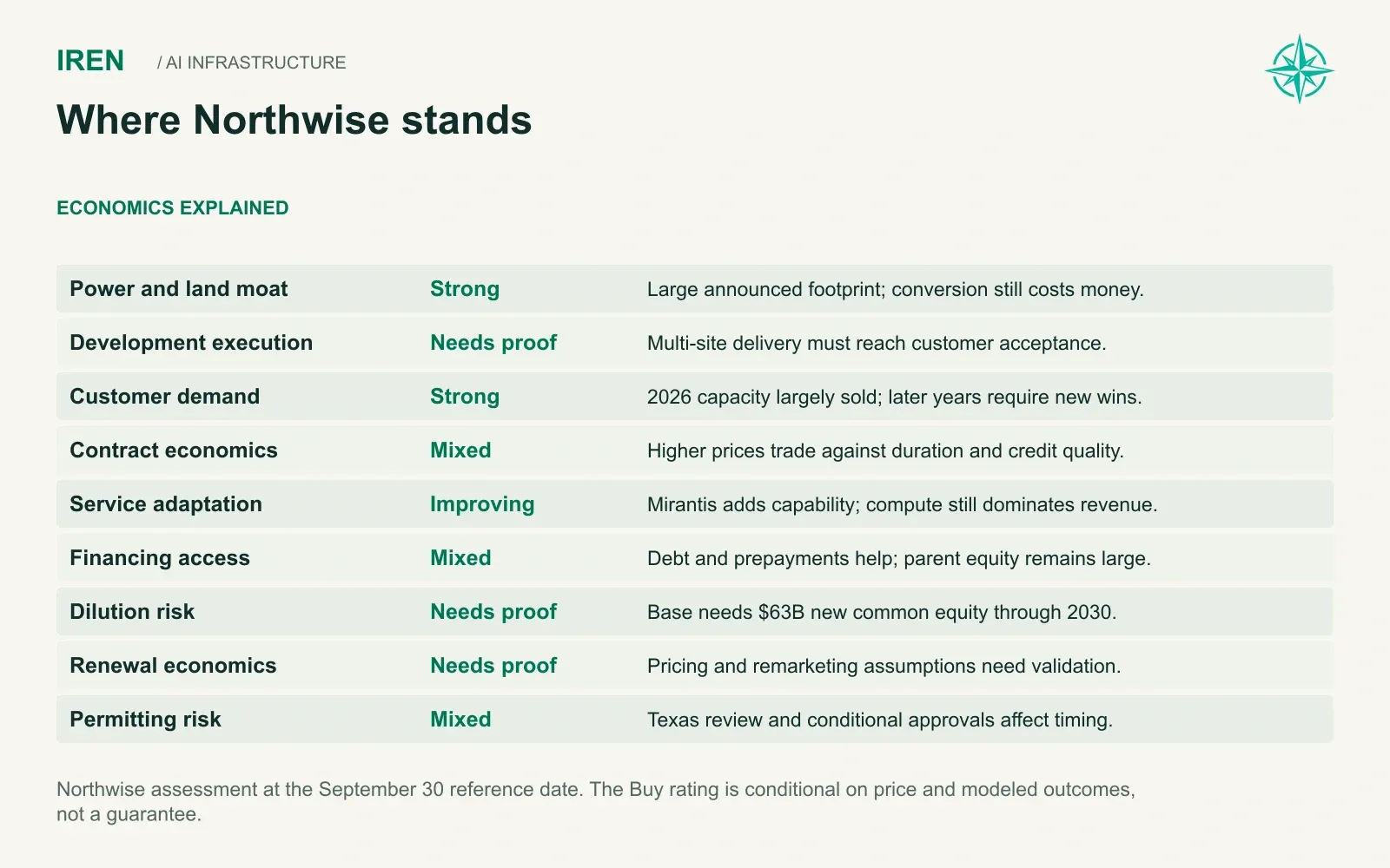 Where Northwise stands. Northwise assessment at the September 30 reference date. The Buy rating is conditional on price and modeled outcomes, not a guarantee.