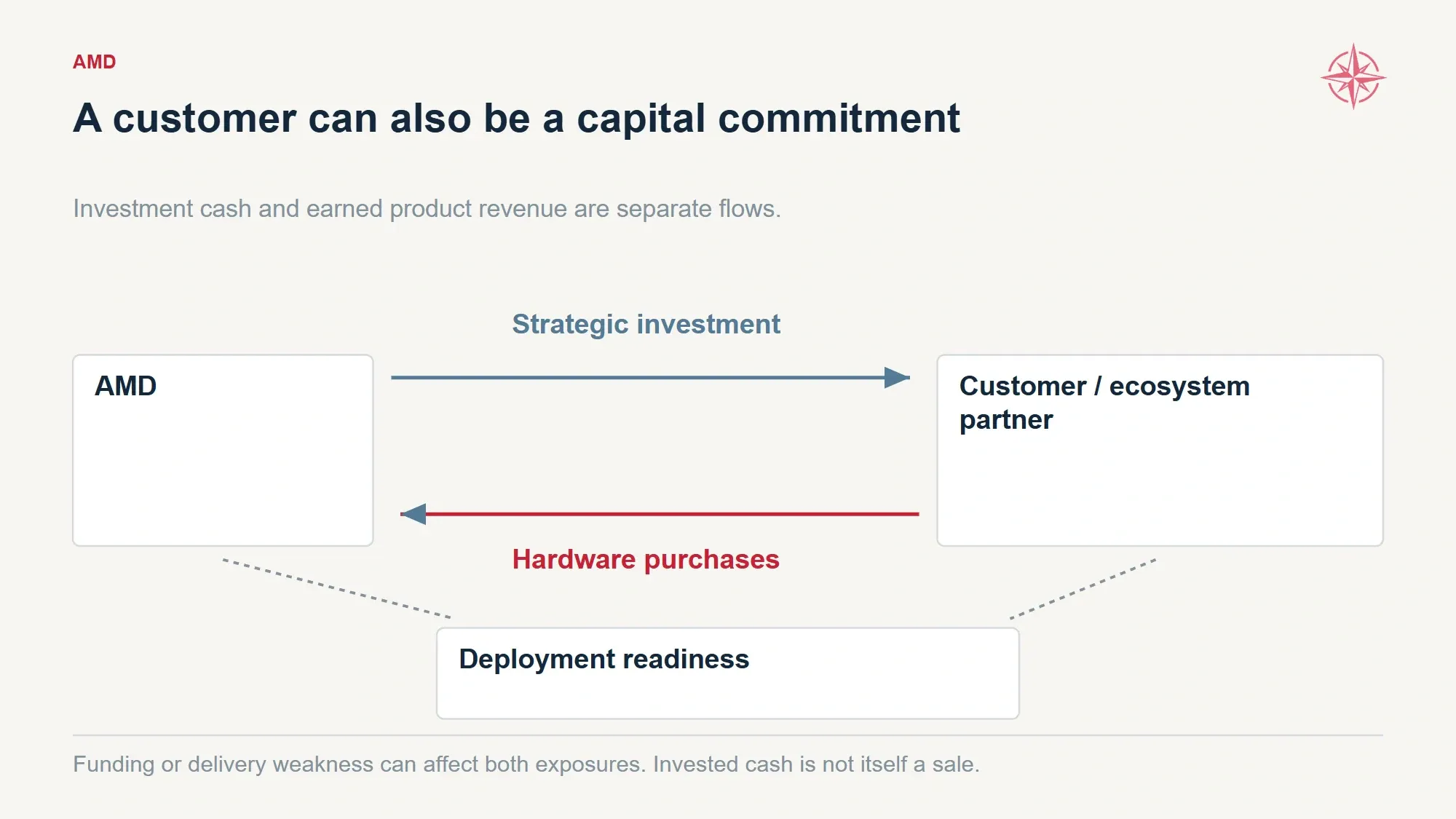 Separate arrows distinguish AMD’s strategic investment cash from customer hardware payments and deployment readiness.