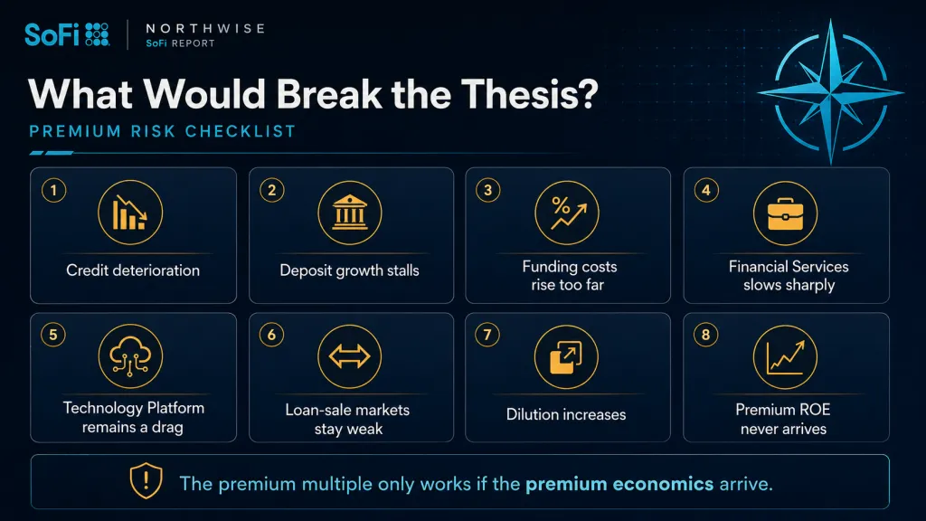 Sofi Stock Risks and Thesis Breakers Northwise