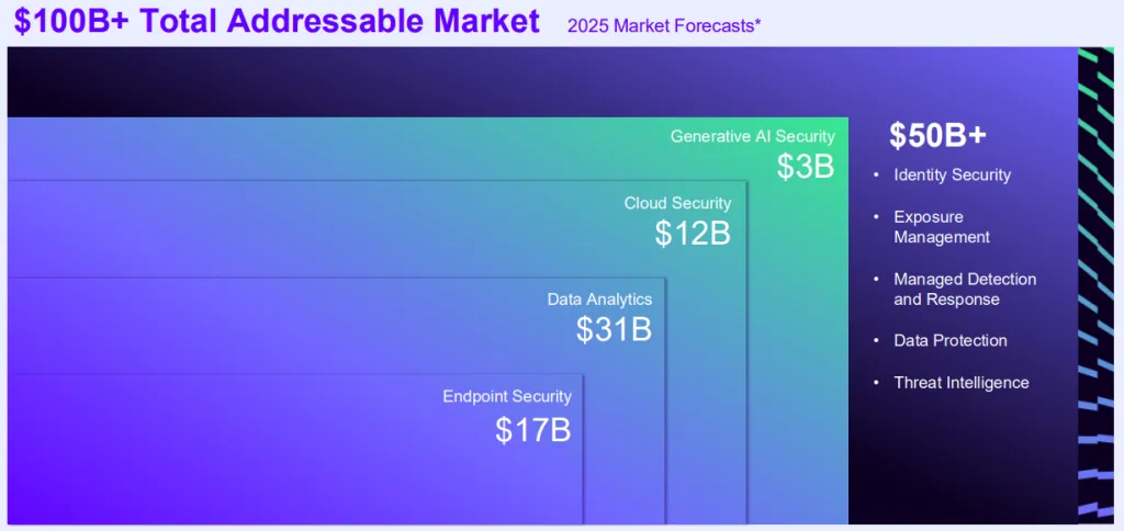 Cyber Security 2025 TAM