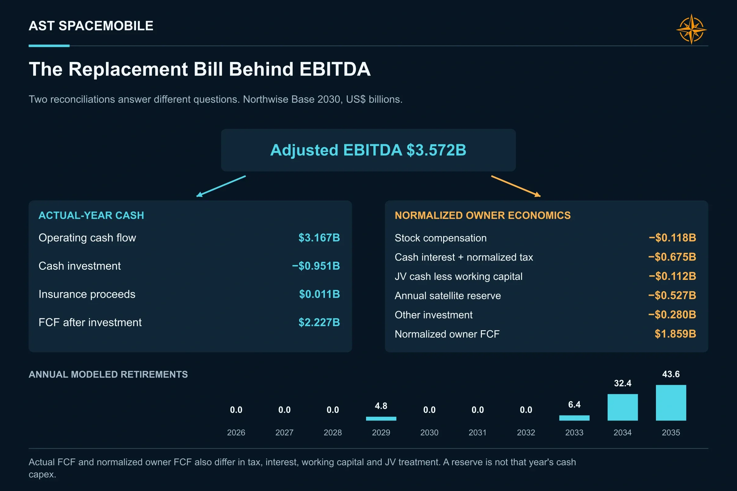 The Replacement Bill Behind EBITDA. Adjusted EBITDA of $3.572B leads to $2.227B FCF after investment, including insurance proceeds, and $1.859B normalized owner FCF. The 2030 annual satellite reserve is $527M.