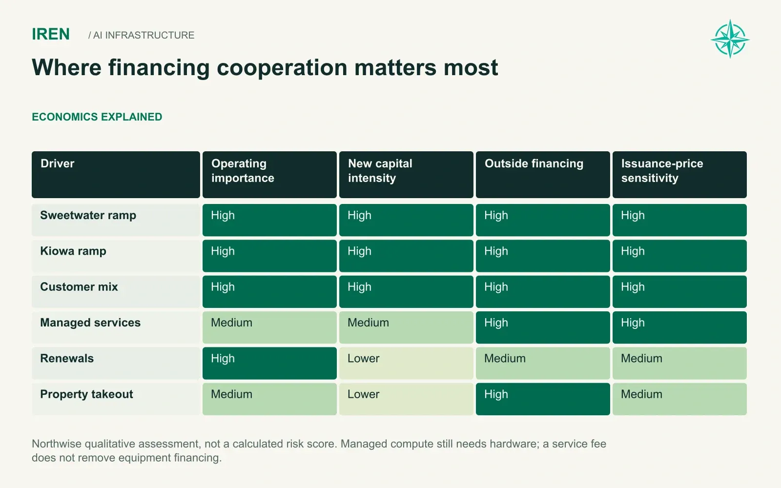 Where financing cooperation matters most. Northwise qualitative assessment, not a calculated risk score. Managed compute still needs hardware; a service fee does not remove equipment financing.
