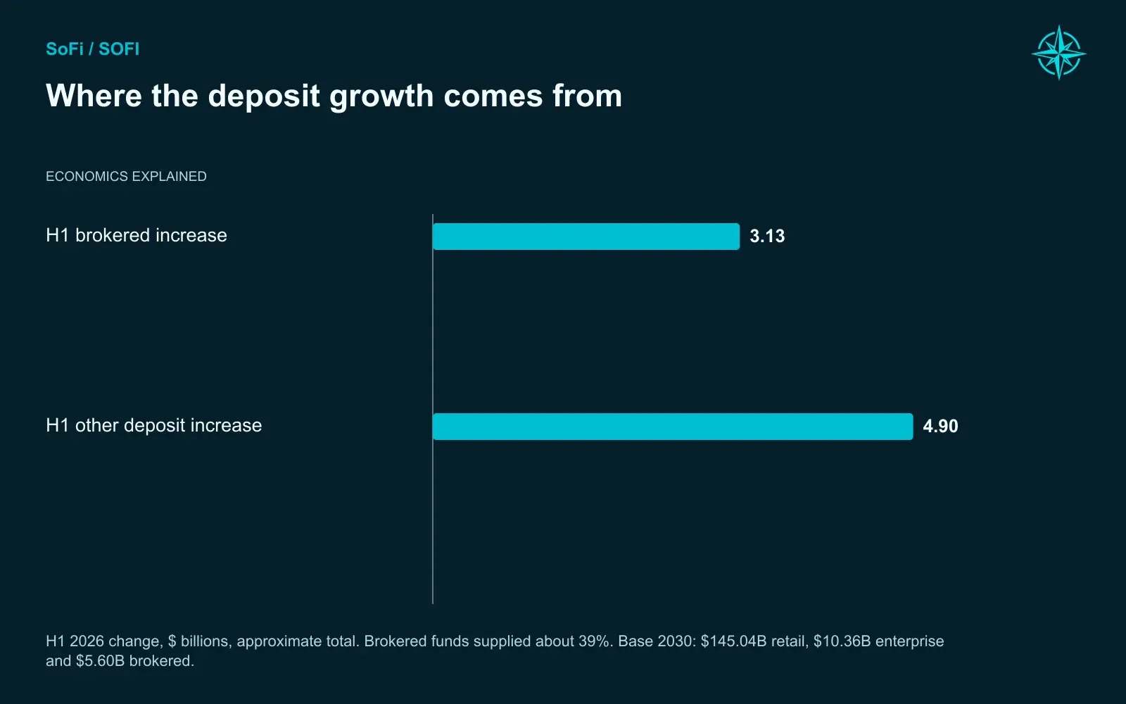Where the deposit growth comes from. H1 2026 change, $ billions, approximate total. Brokered funds supplied about 39%. Base 2030: $145.04B retail, $10.36B enterprise and $5.60B brokered.