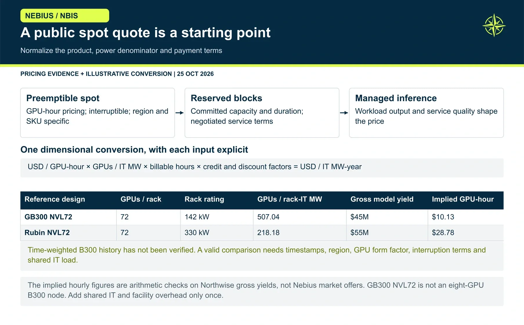 A public spot quote is a starting point. We use spot transparency to challenge our pricing assumptions, then normalize the product and power denominator. Our annual contract yields still require duration, coverage and cohort assumptions that a spot screenshot cannot supply.