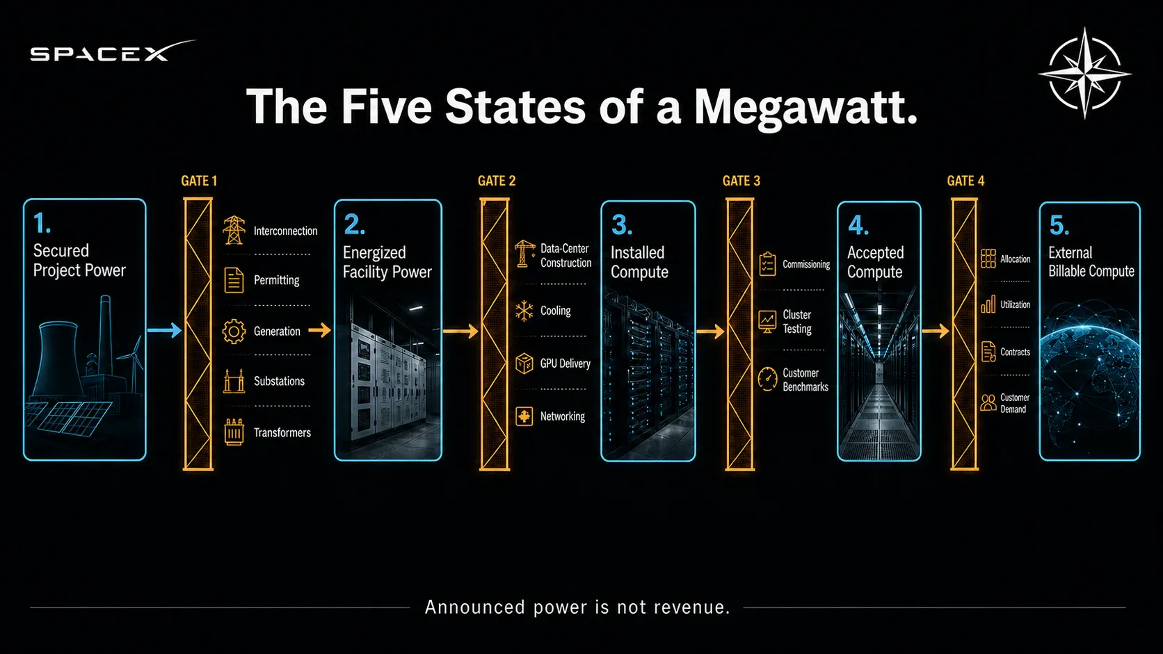 The Five States of a Megawatt