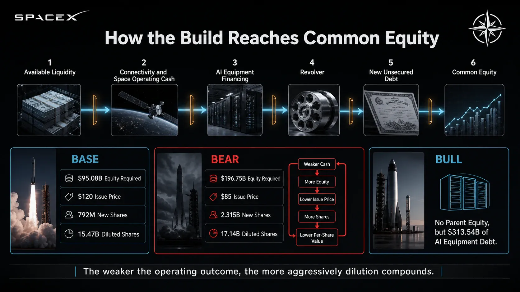 How the Build Reaches Common Equity