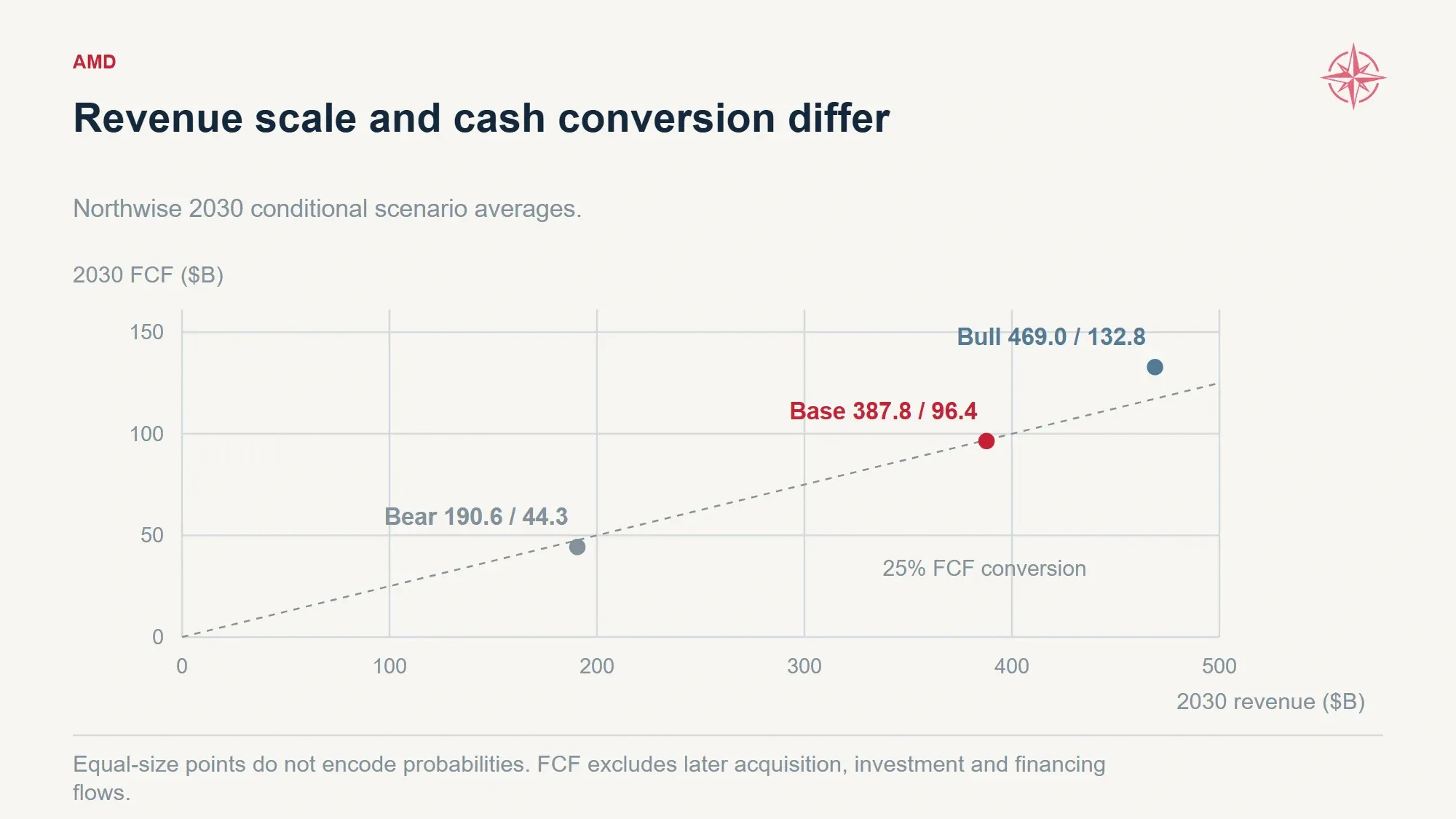 Three points compare revenue and free cash flow across the 2030 operating scenarios.