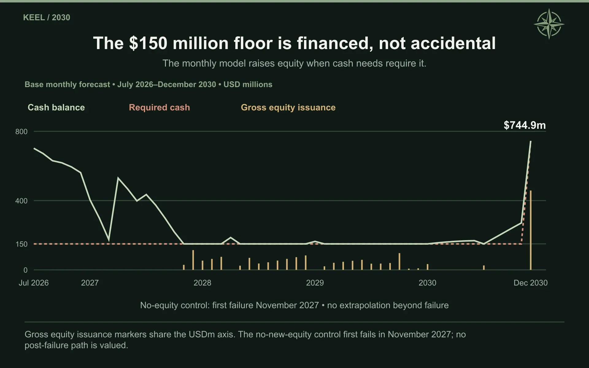 The $150 million floor is financed, not accidental. The monthly model raises equity when cash needs require it.