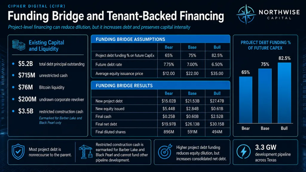 CIFR Stock Funding Bridge, Financing, Capital Needs, Dilution Northwise