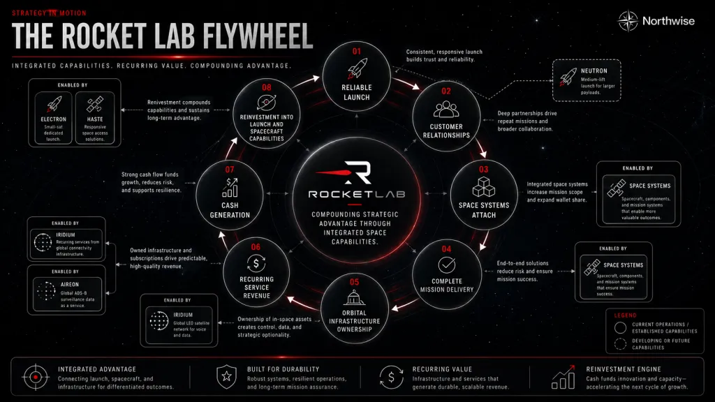RKLB Flywheel