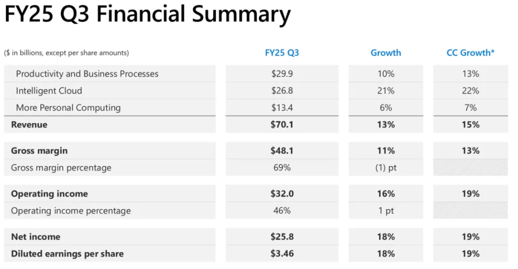 Microsoft FY25 Q3 Financial Summary