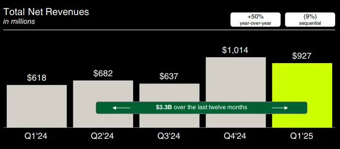 Robinhood Total Net Revenues