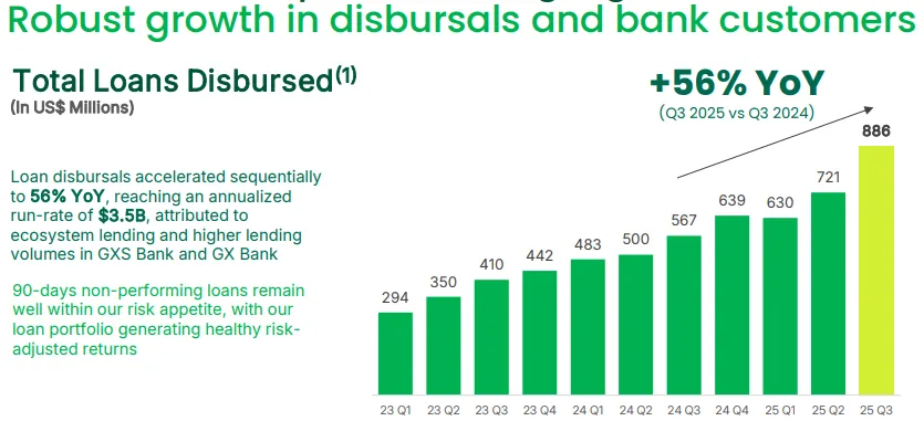 Grab Banking Loans Disbursed