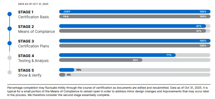 Joby FAA Certification Timeline