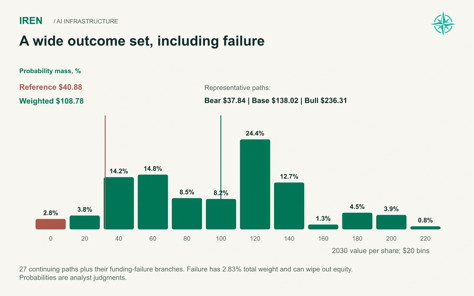 A wide outcome set, including failure. 27 continuing paths plus their funding-failure branches. Failure has 2.83% total weight and can wipe out equity. Probabilities are analyst judgments.