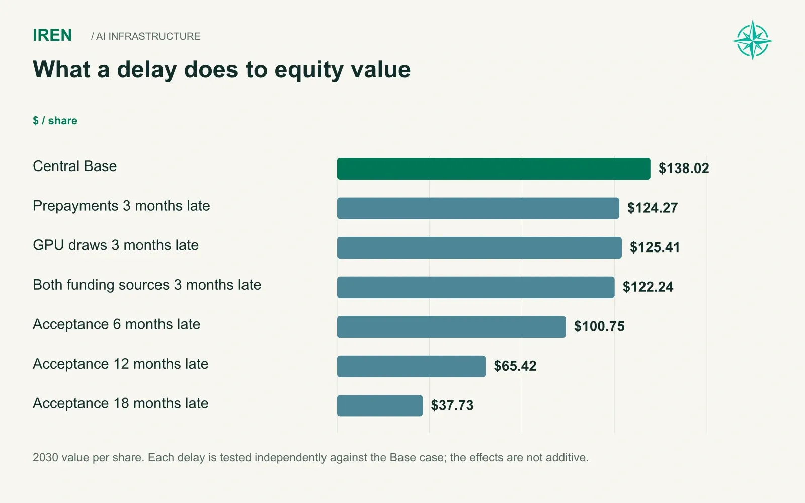 What a delay does to equity value. 2030 value per share. Each delay is tested independently against the Base case; the effects are not additive.