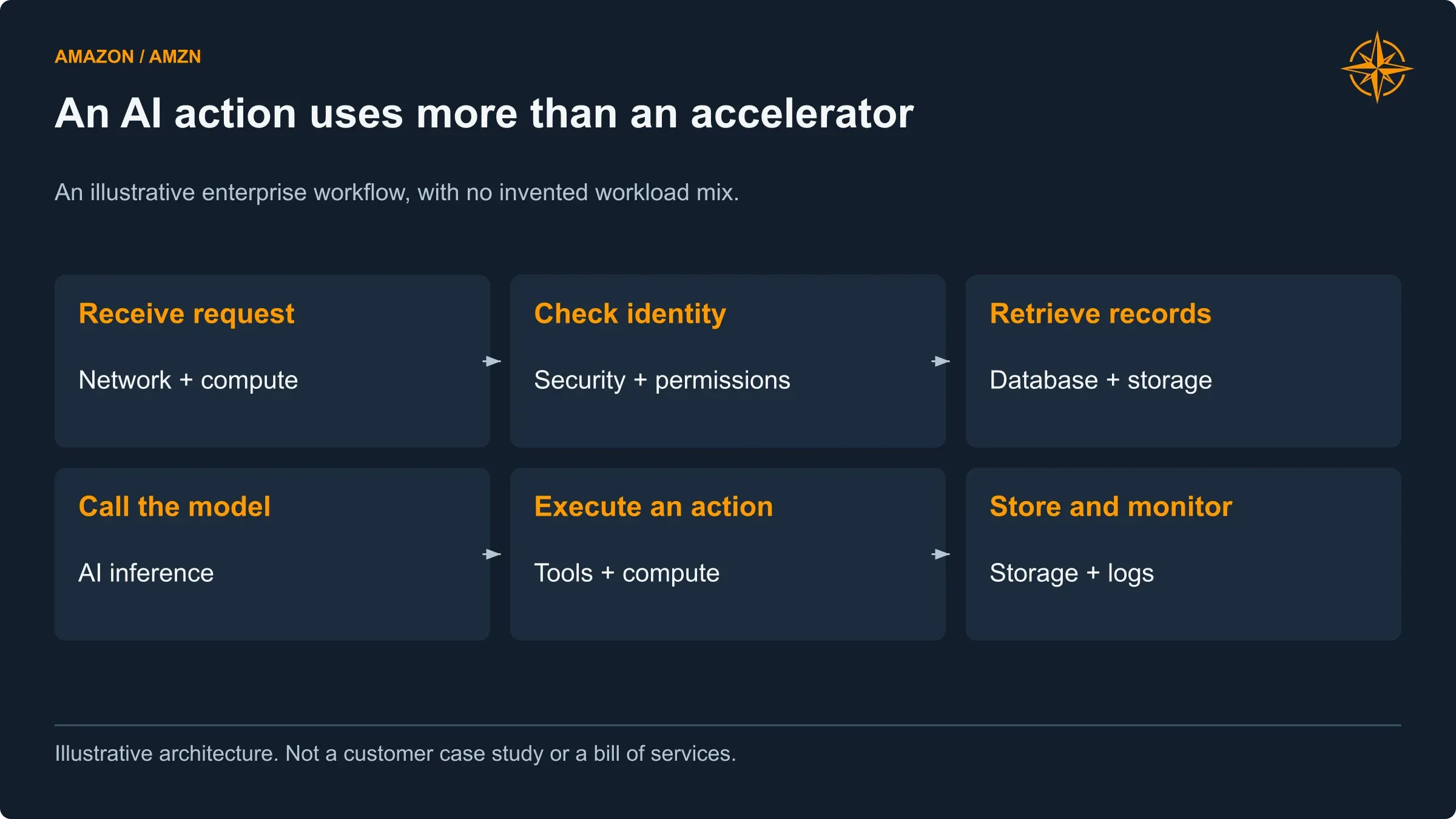 Model inference is one part of a production application. Data, conventional compute, security and monitoring can also drive cloud consumption.