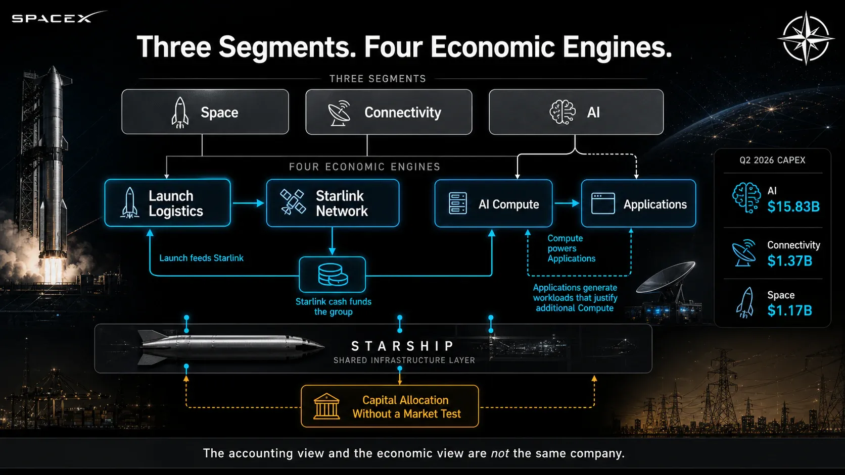 Three Segments. Four Economic Engines.