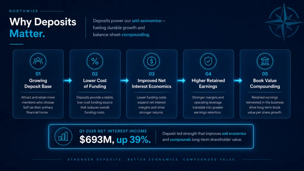 Sofi Stock Deposits, Funding Costs, and Bank Charter Northwise