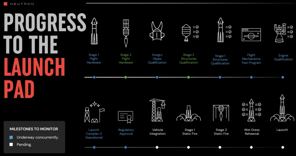 RocketLab Progress to Launch Pipeline