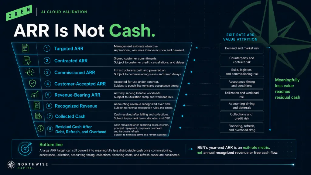 ARR vs Cash IREN Stock Northwise