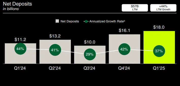 Net Deposits