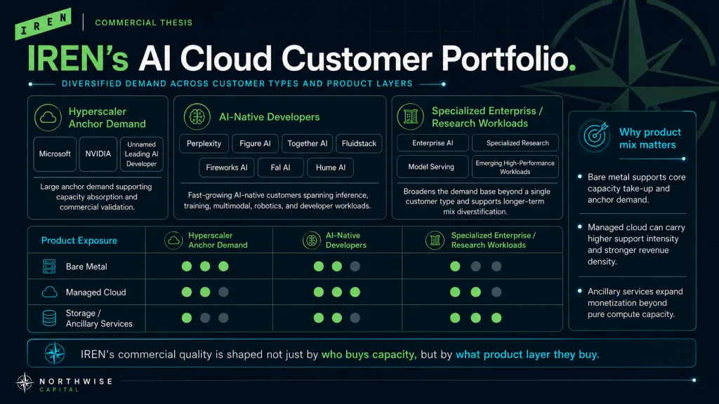 IREN AI Cloud Customer Portfolio Northwise