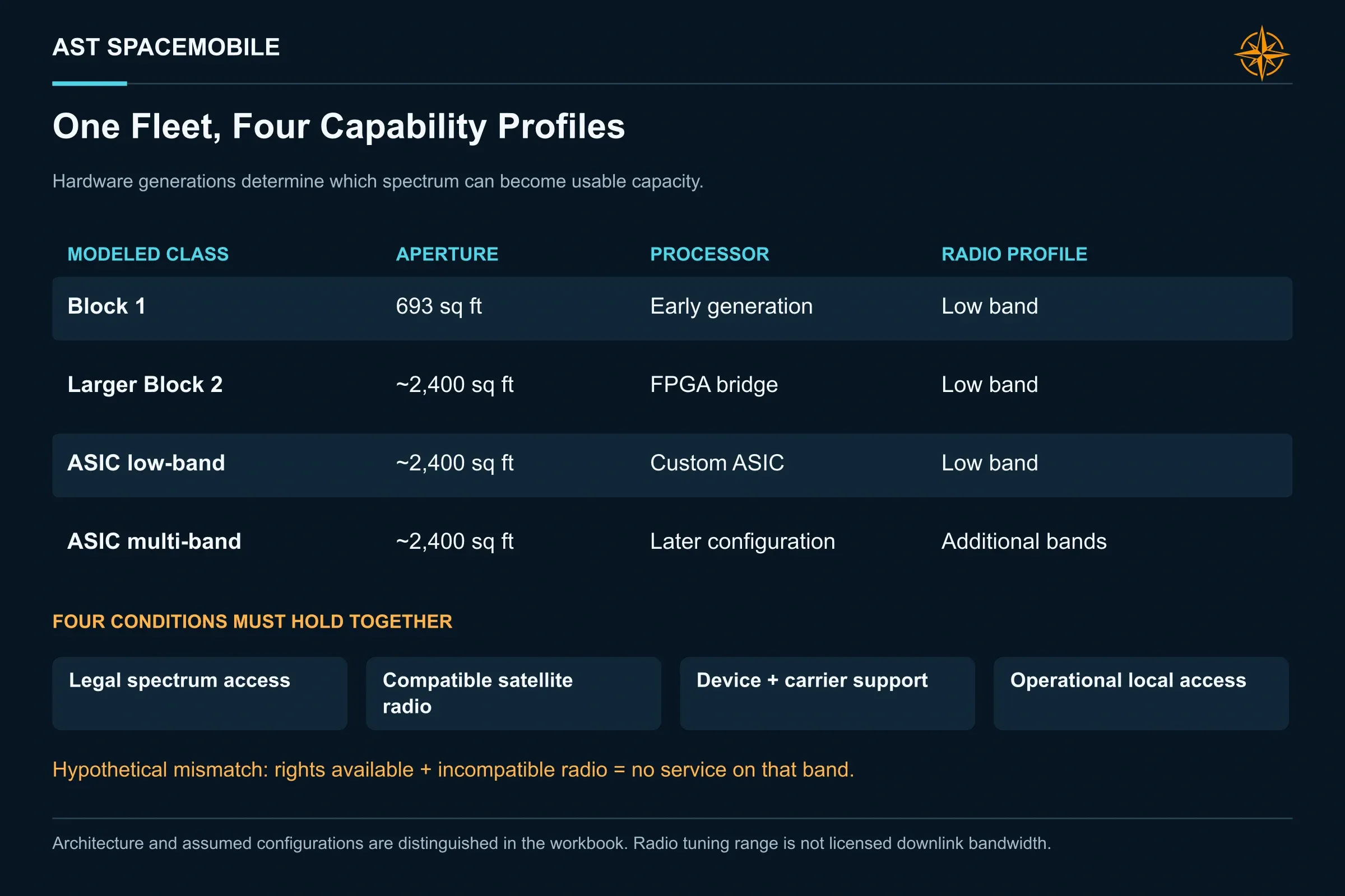 One Fleet, Four Capability Profiles. The model separates four hardware classes. Spectrum rights require compatible radios, devices, carrier support and local operating access before they can earn revenue.