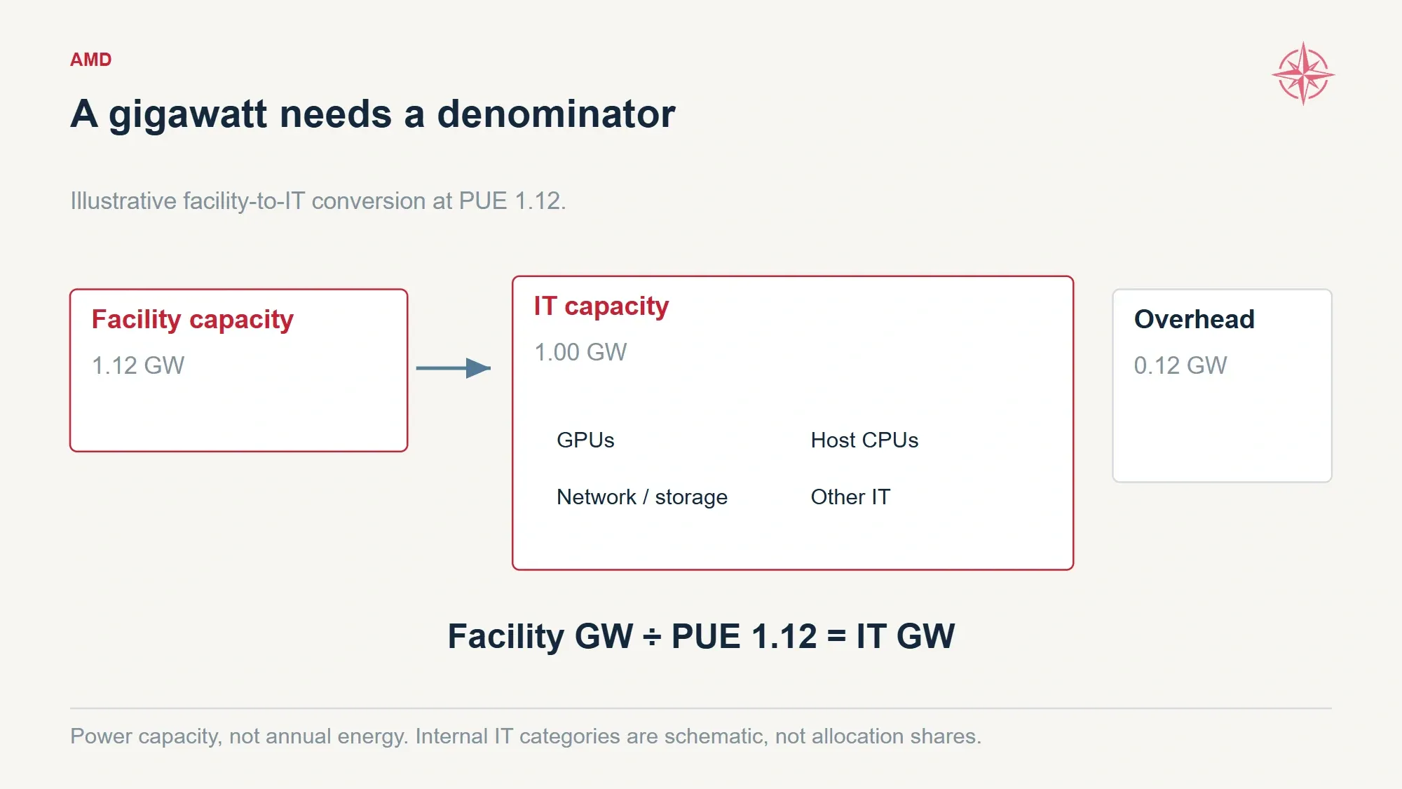 Illustration separates 1.12 gigawatts of facility capacity into one gigawatt of IT power and 0.12 gigawatts of overhead.
