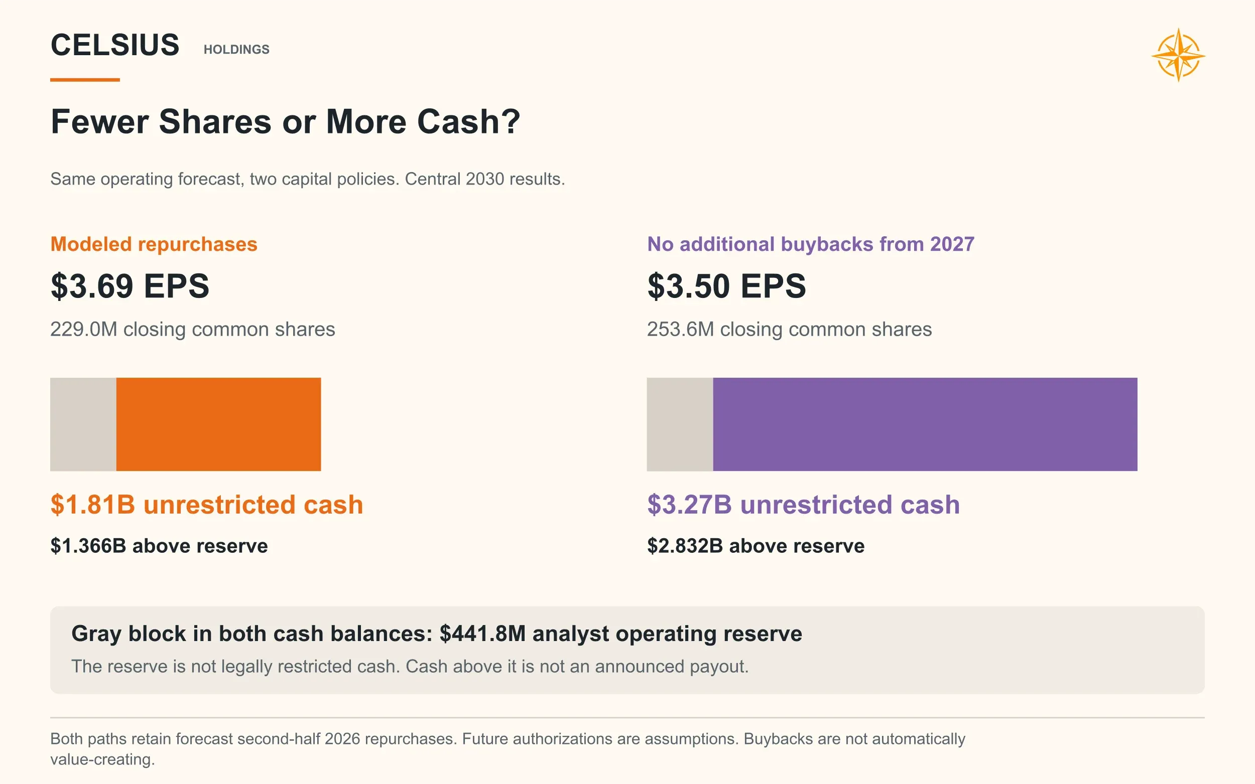 2030 buyback policies compare EPS, common shares, cash and the same operating reserve.