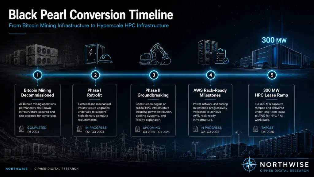 CIFR Black Pearl Conversion Timeline Northwise