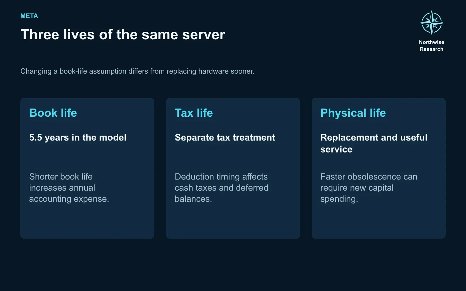 Book life, tax life and replacement cycle of a server
