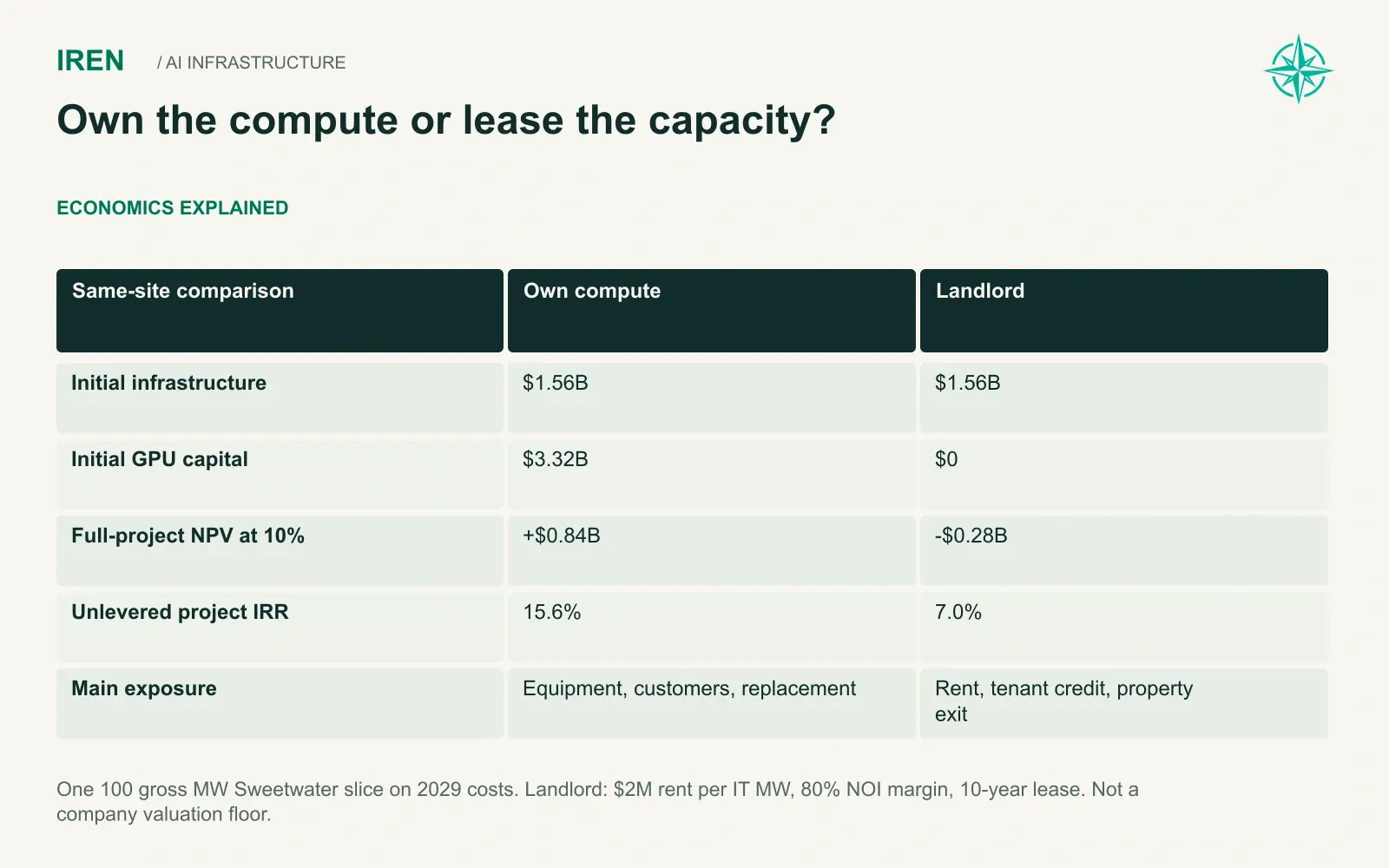 Own the compute or lease the capacity?. One 100 gross MW Sweetwater slice on 2029 costs. Landlord: $2M rent per IT MW, 80% NOI margin, 10-year lease. Not a company valuation floor.