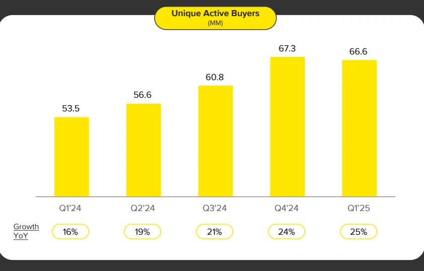 Mercadolibre Unique Active Buyers
